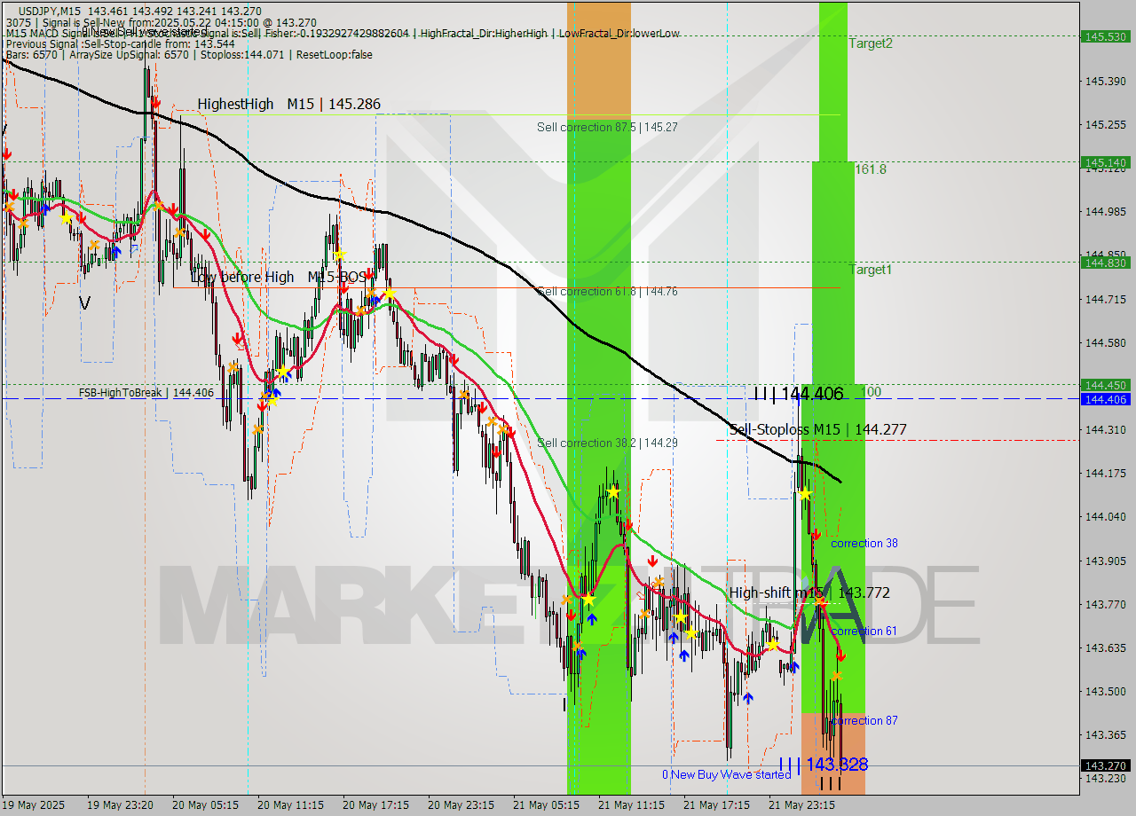 USDJPY M15 Analysis USDJPY M15 Signal