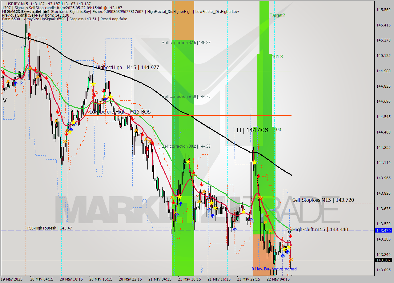 USDJPY M15 Analysis USDJPY M15 Signal