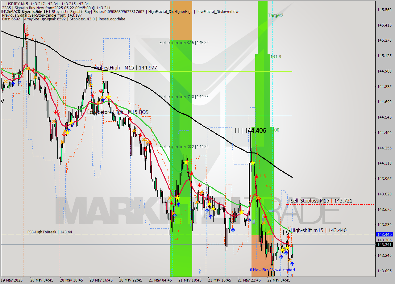 USDJPY M15 Signal