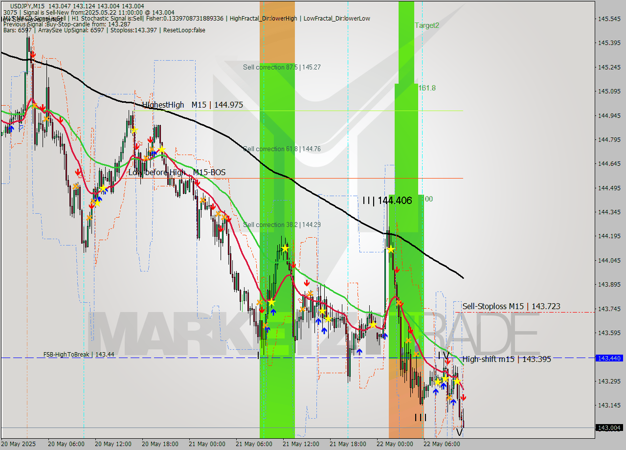 USDJPY M15 Analysis USDJPY M15 Signal