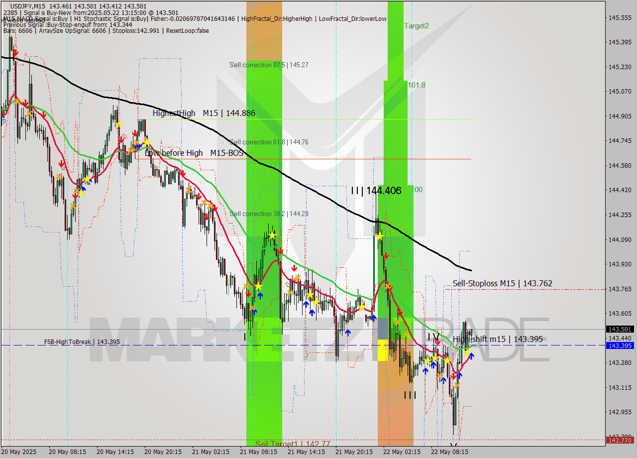 USDJPY M15 Signal