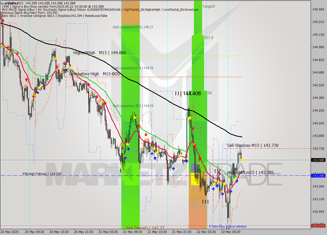 USDJPY M15 Signal