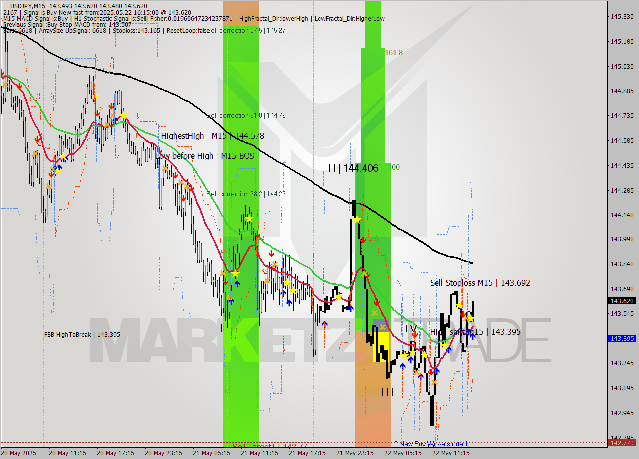 USDJPY M15 Analysis USDJPY M15 Signal