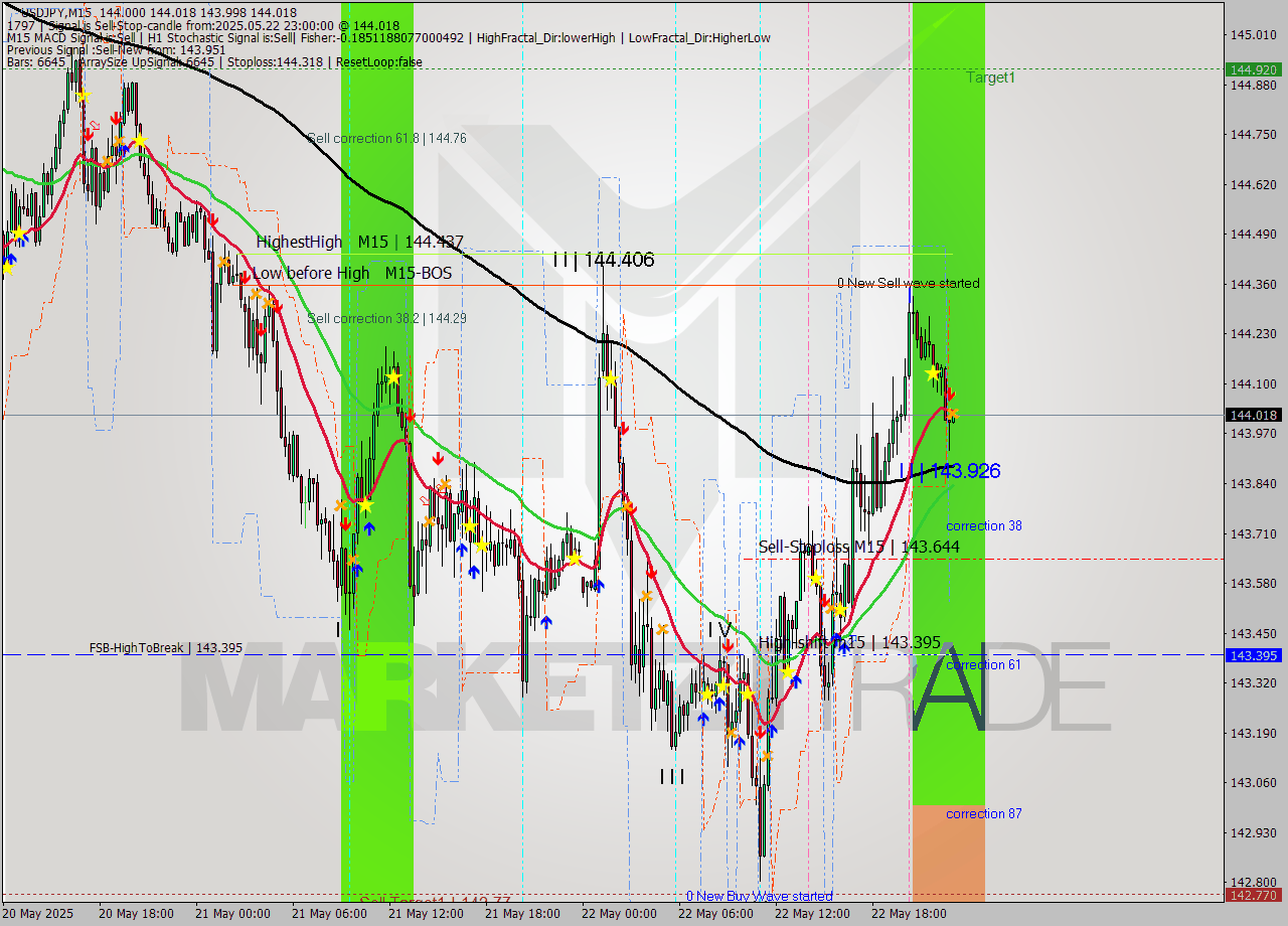 USDJPY M15 Analysis USDJPY M15 Signal