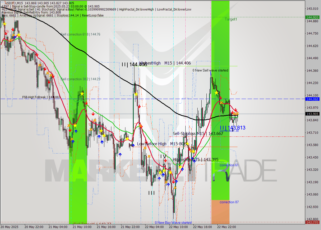 USDJPY M15 Analysis USDJPY M15 Signal