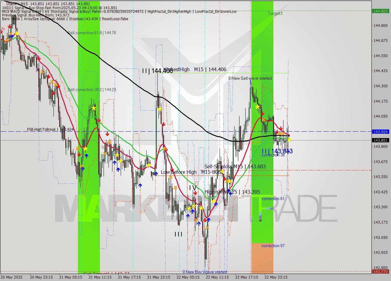 USDJPY M15 Analysis USDJPY M15 Signal