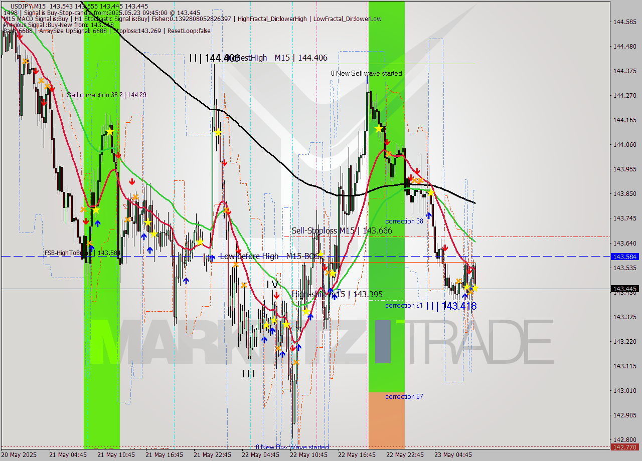 USDJPY M15 Analysis USDJPY M15 Signal