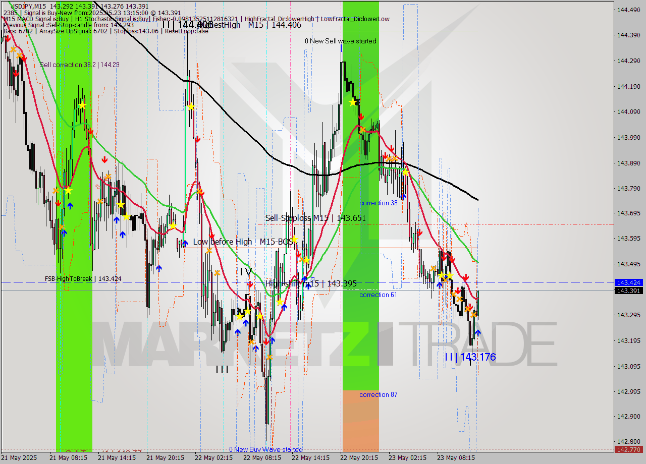 USDJPY M15 Analysis USDJPY M15 Signal