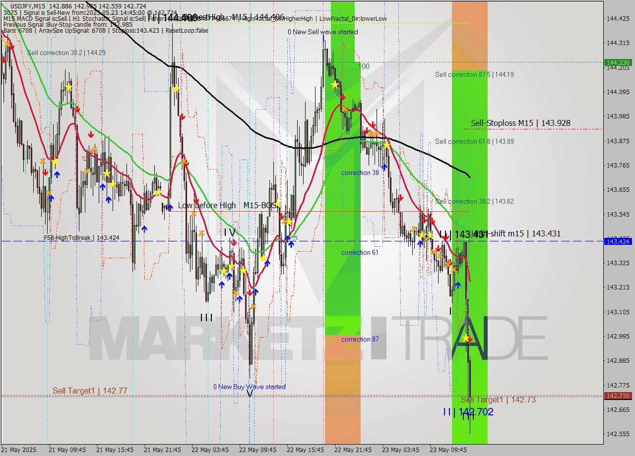 USDJPY M15 Analysis USDJPY M15 Signal