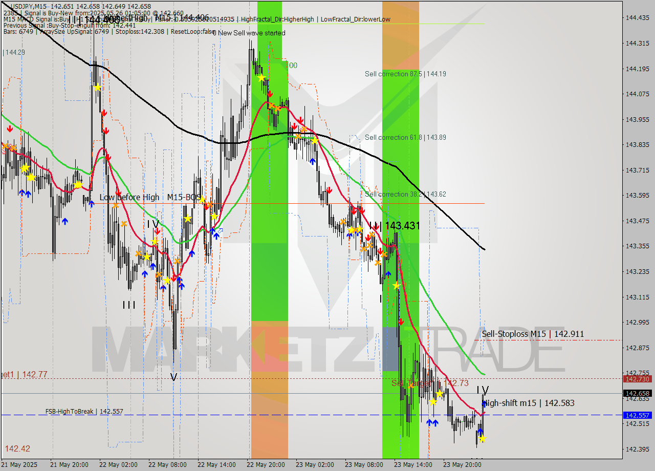 USDJPY M15 Signal