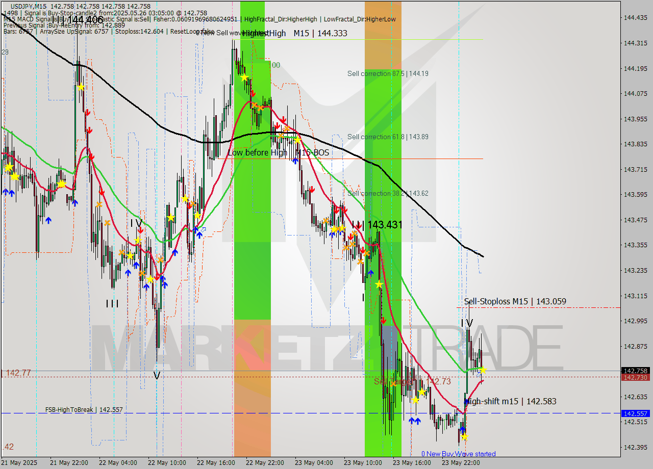 USDJPY M15 Signal