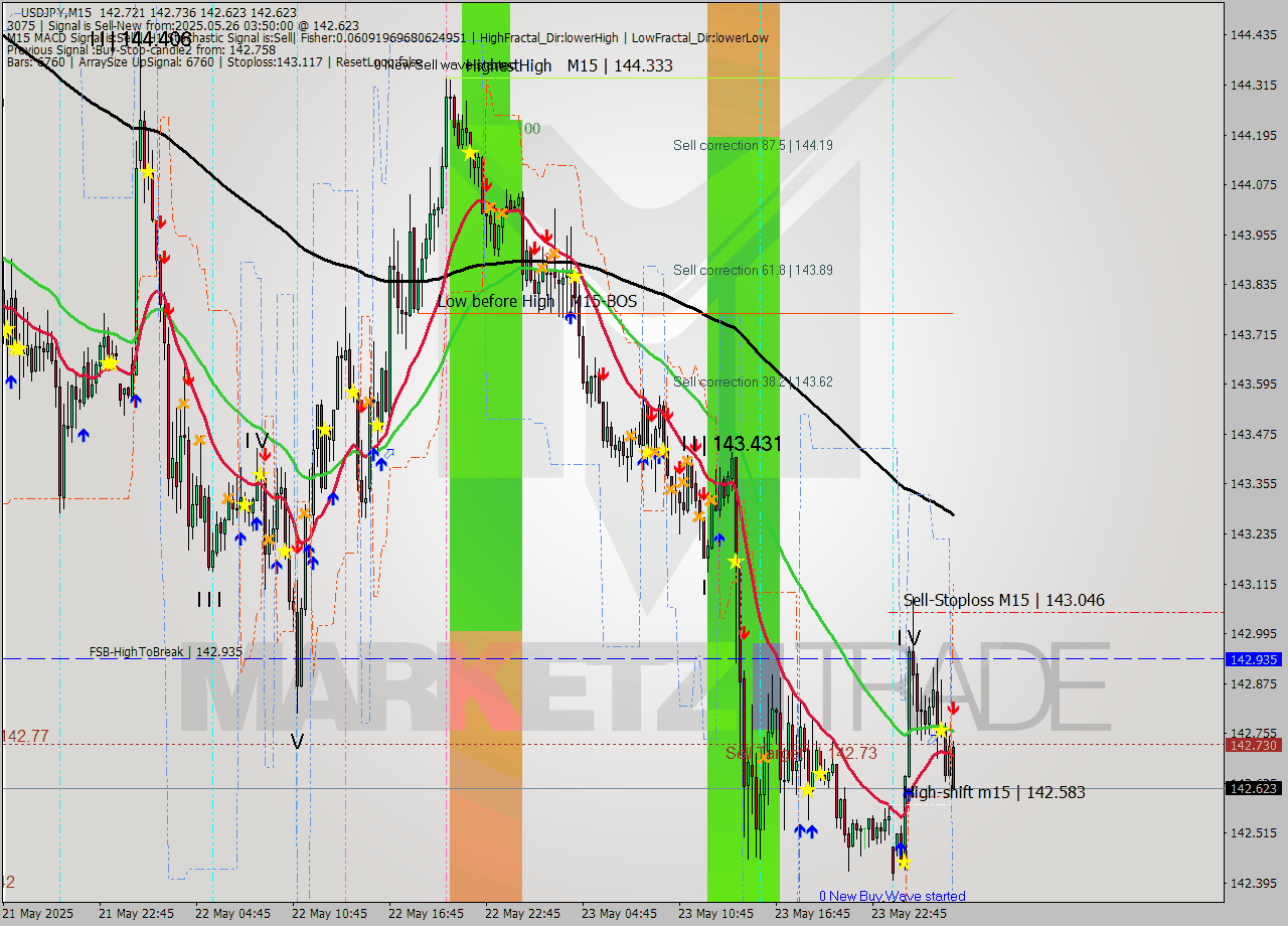 USDJPY M15 Analysis USDJPY M15 Signal
