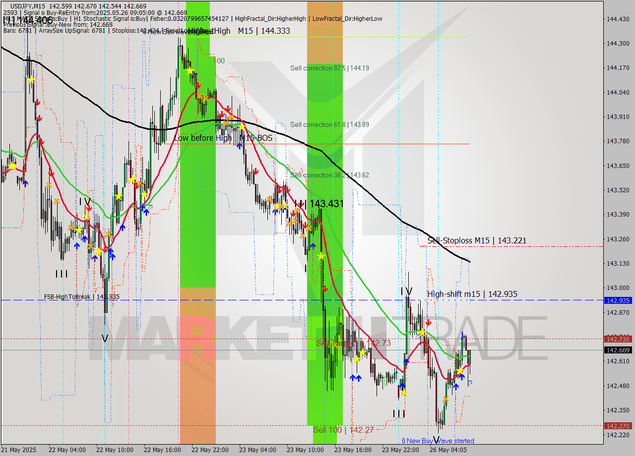 USDJPY M15 Analysis USDJPY M15 Signal