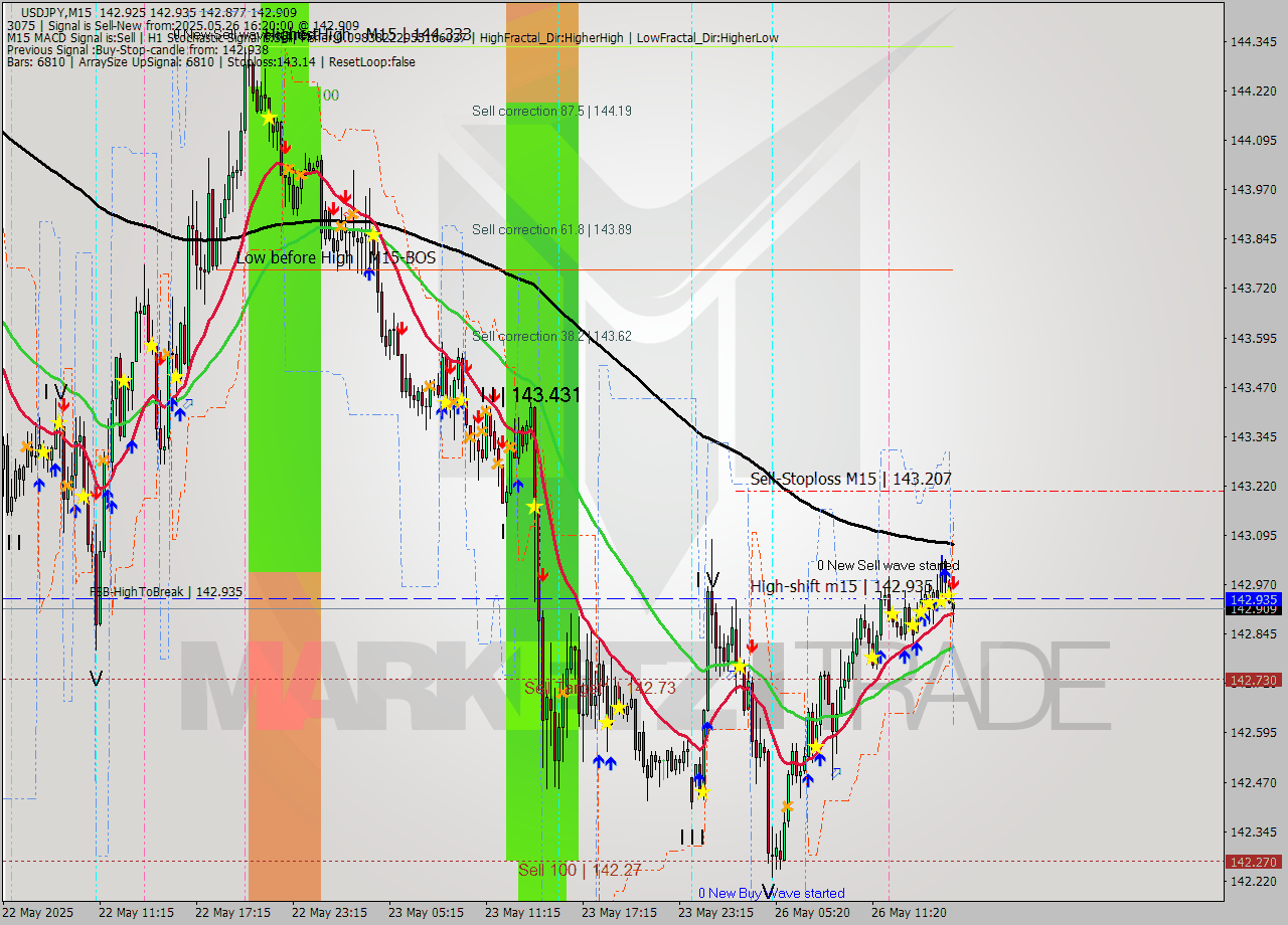 USDJPY M15 Signal