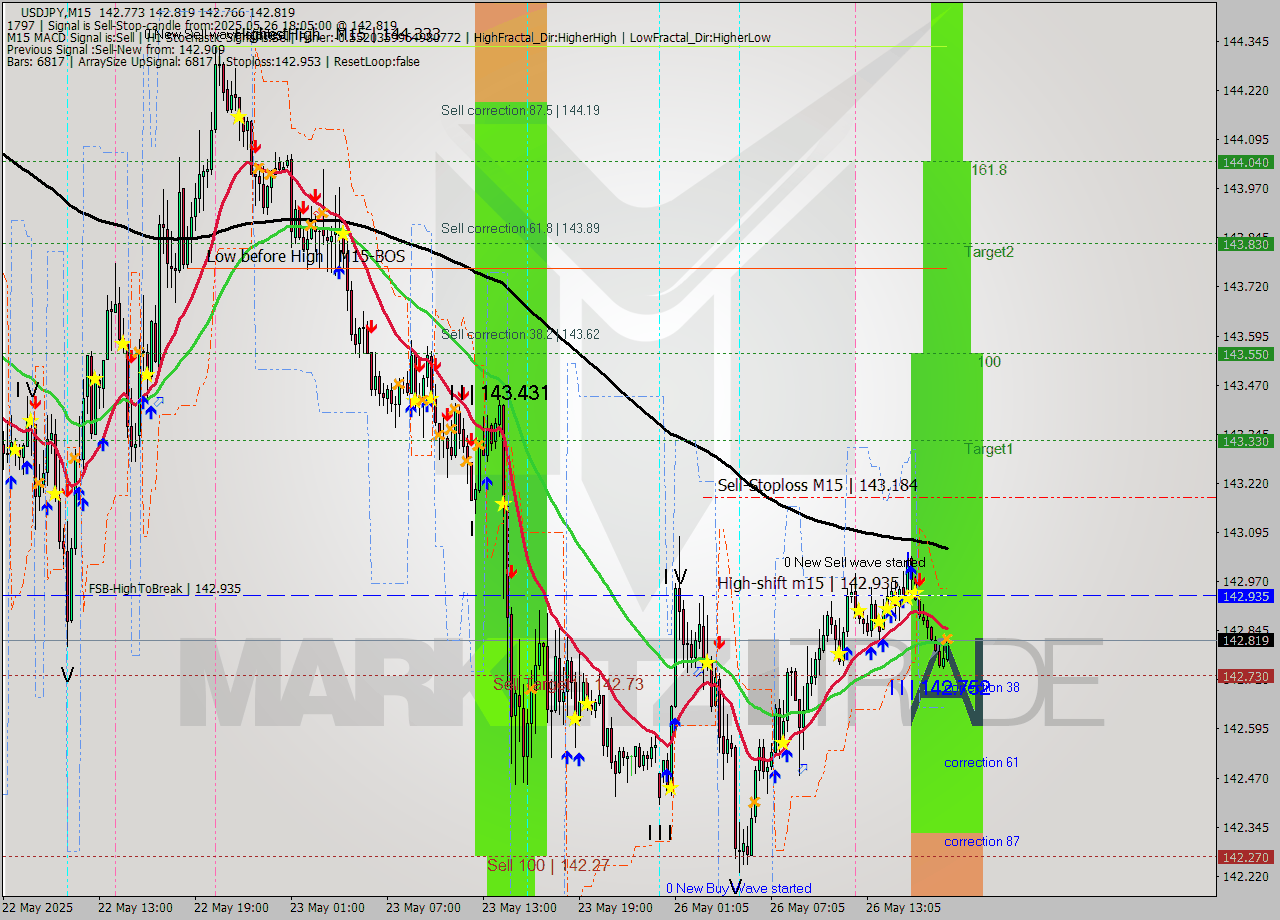 USDJPY M15 Analysis USDJPY M15 Signal