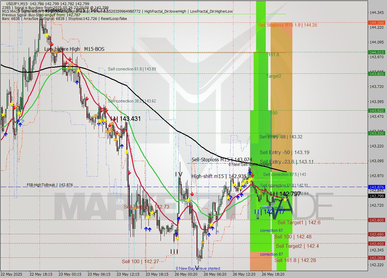 USDJPY M15 Analysis USDJPY M15 Signal