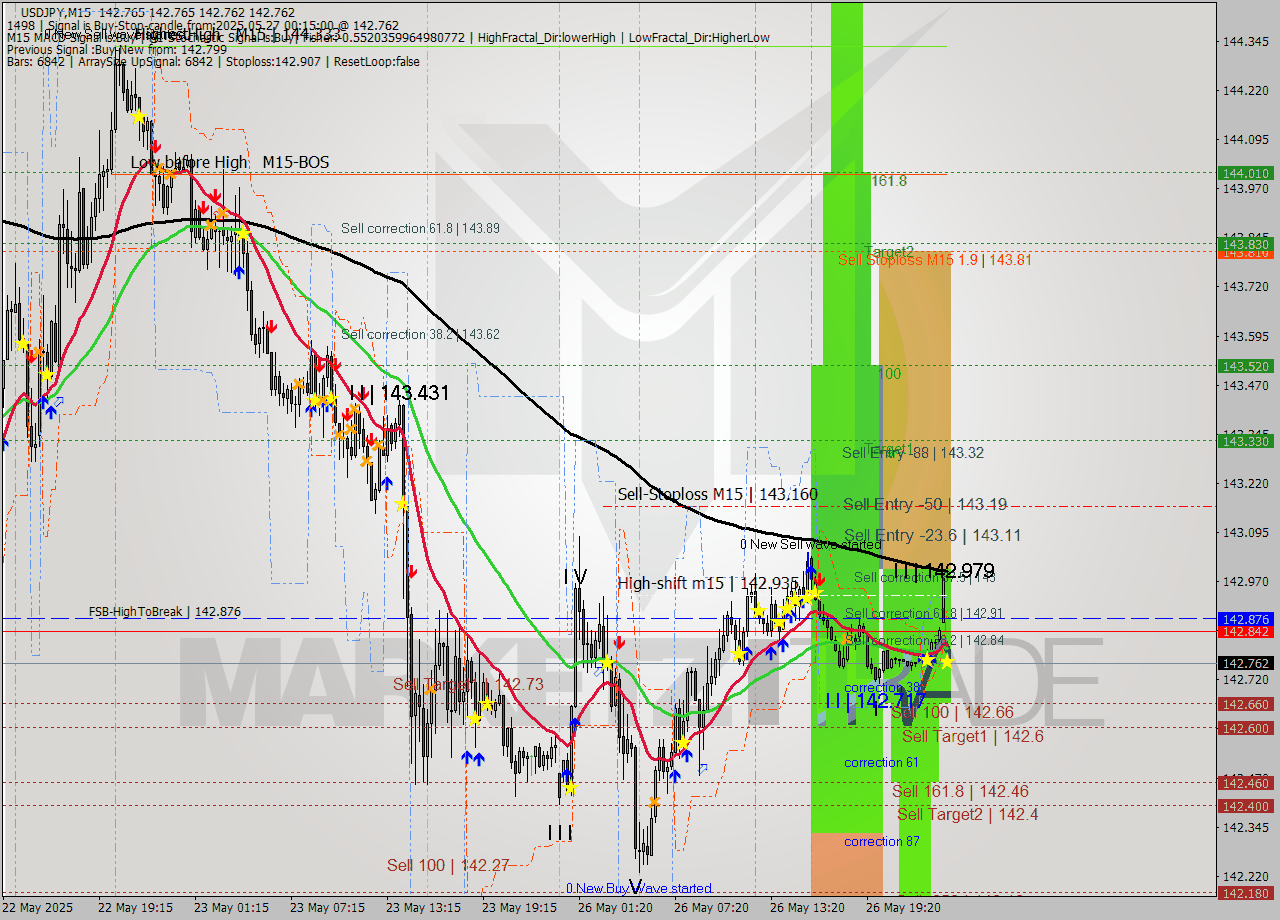 USDJPY M15 Analysis USDJPY M15 Signal