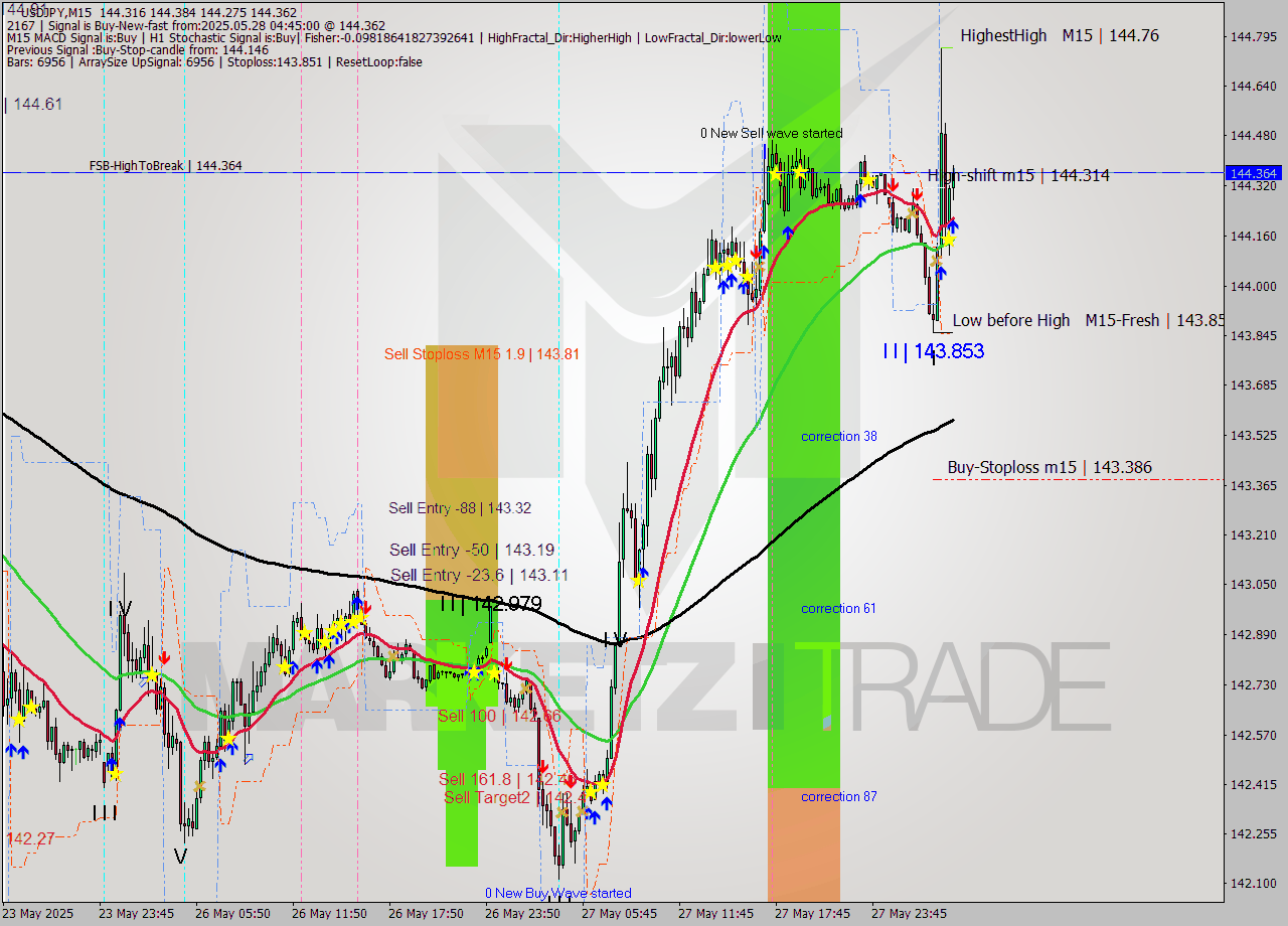 USDJPY M15 Analysis USDJPY M15 Signal