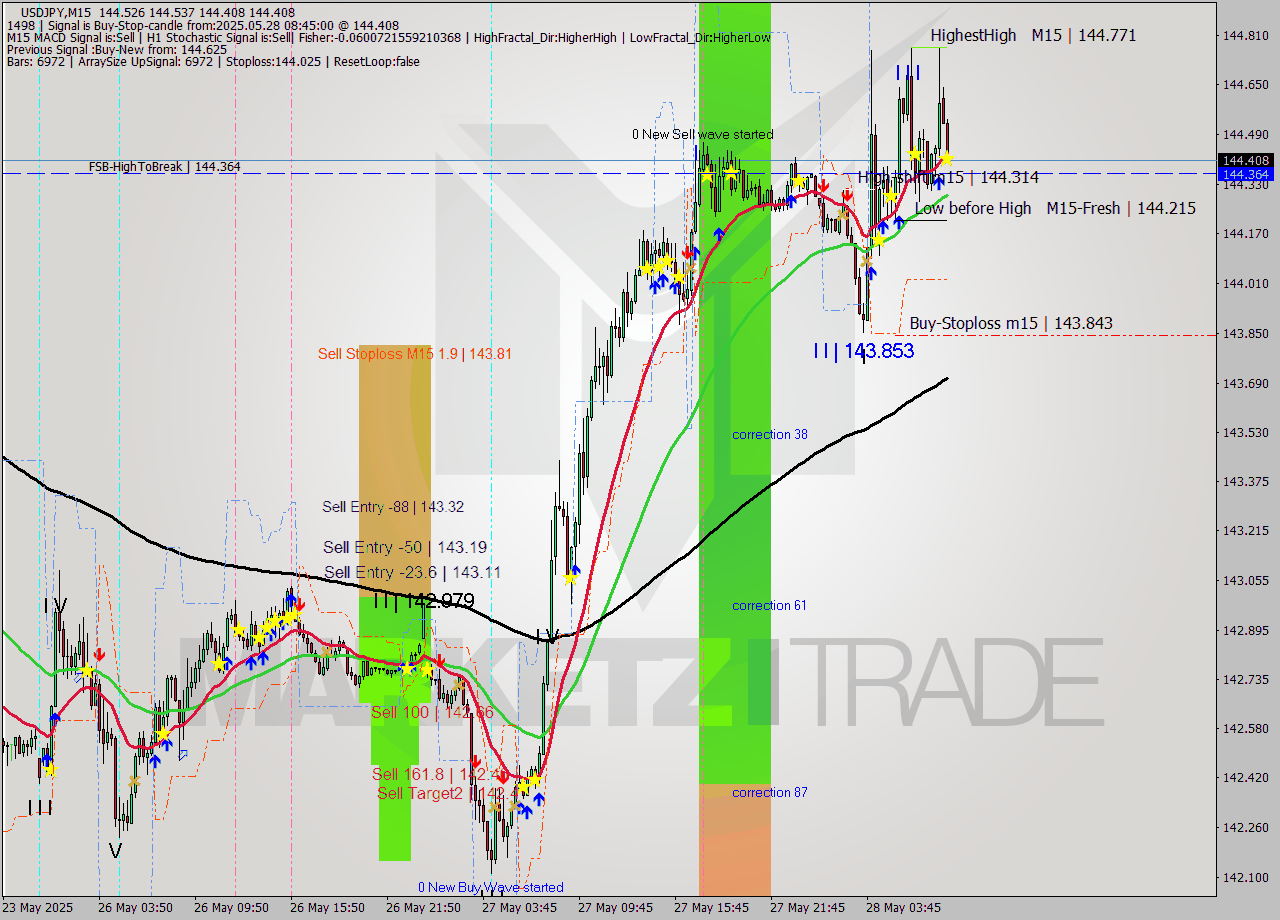 USDJPY M15 Analysis USDJPY M15 Signal