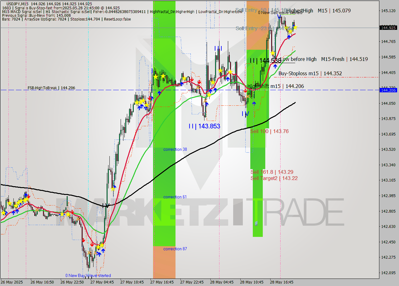 USDJPY M15 Analysis USDJPY M15 Signal