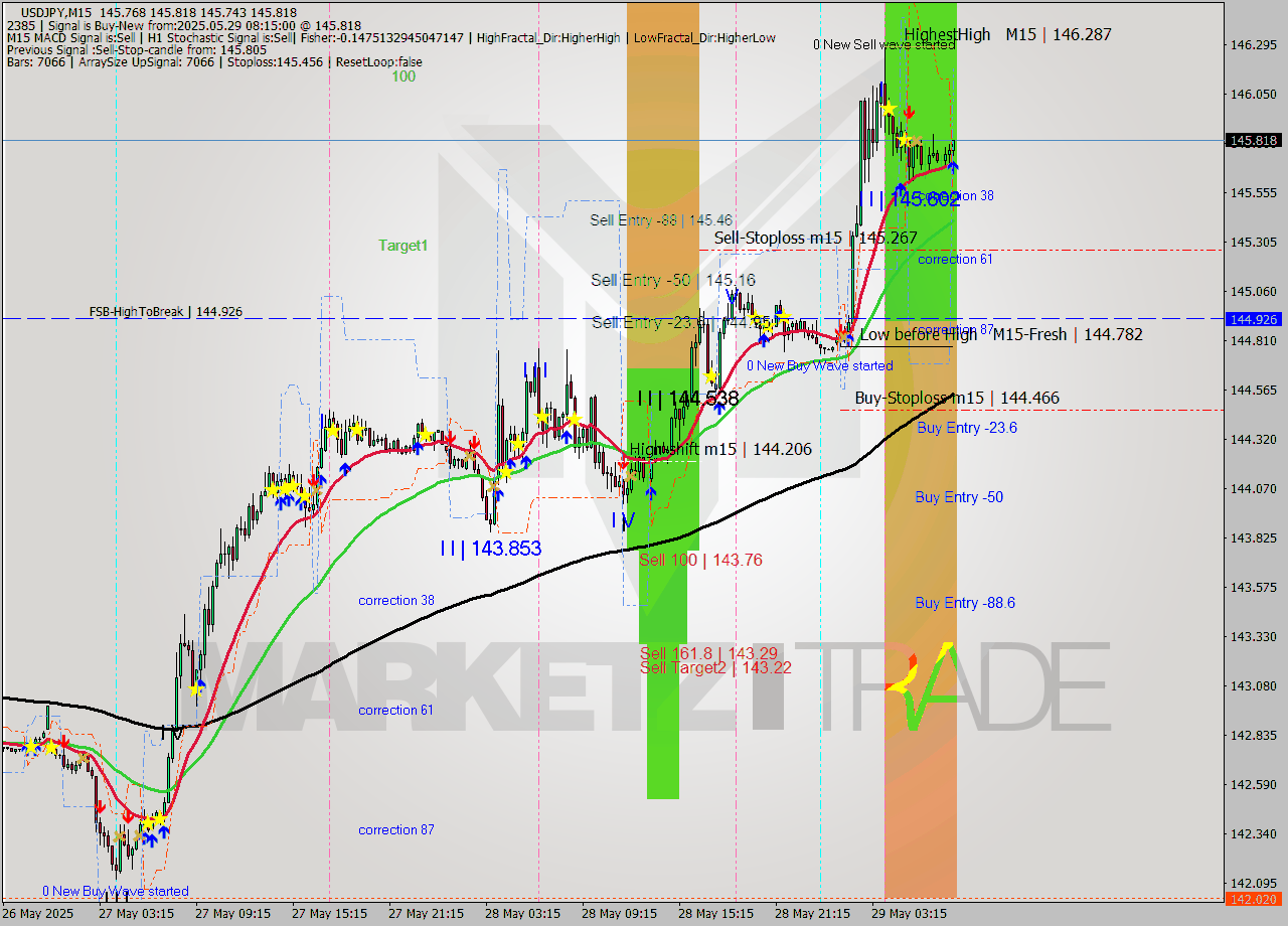 USDJPY M15 Analysis USDJPY M15 Signal