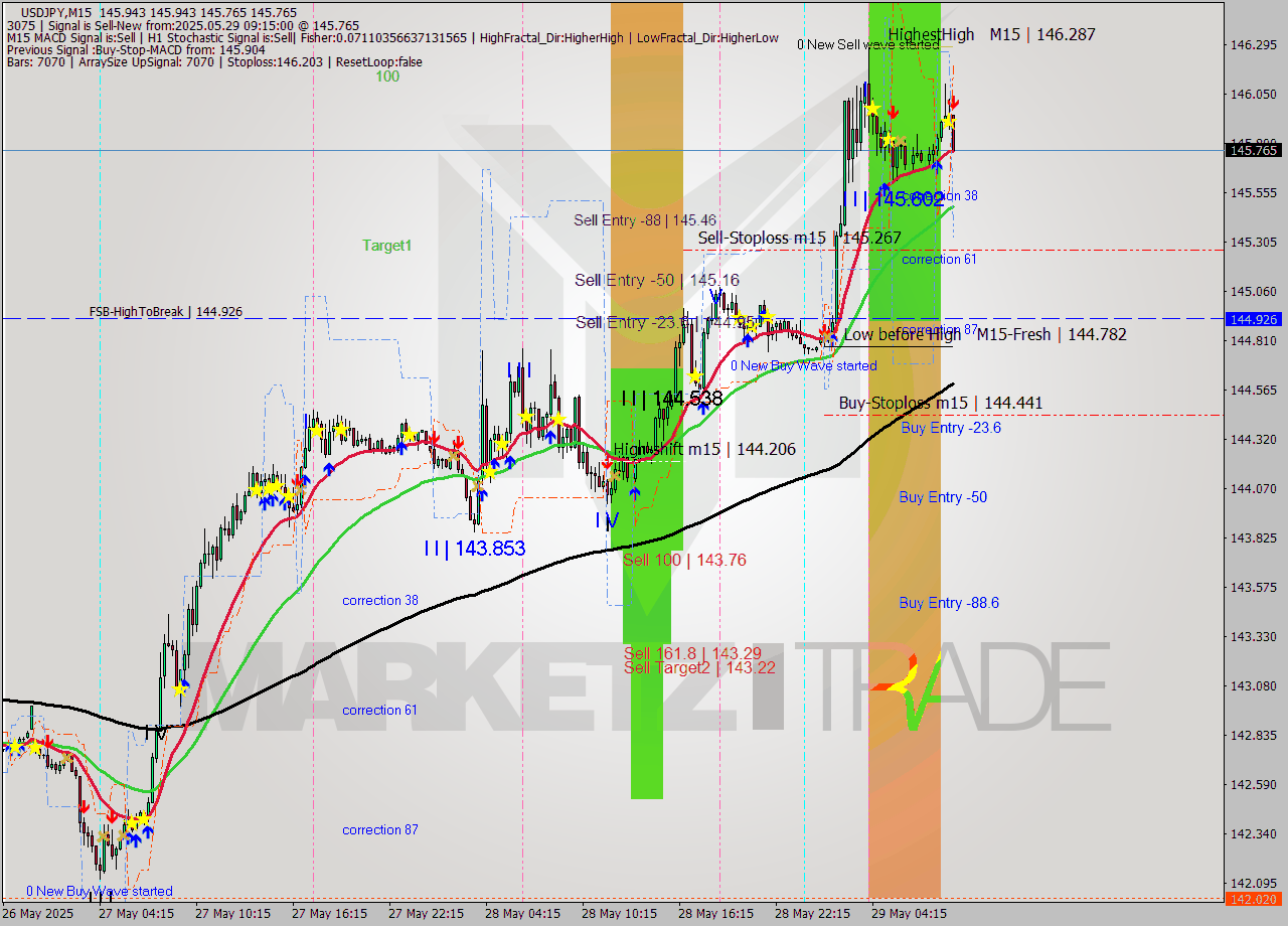USDJPY M15 Analysis USDJPY M15 Signal