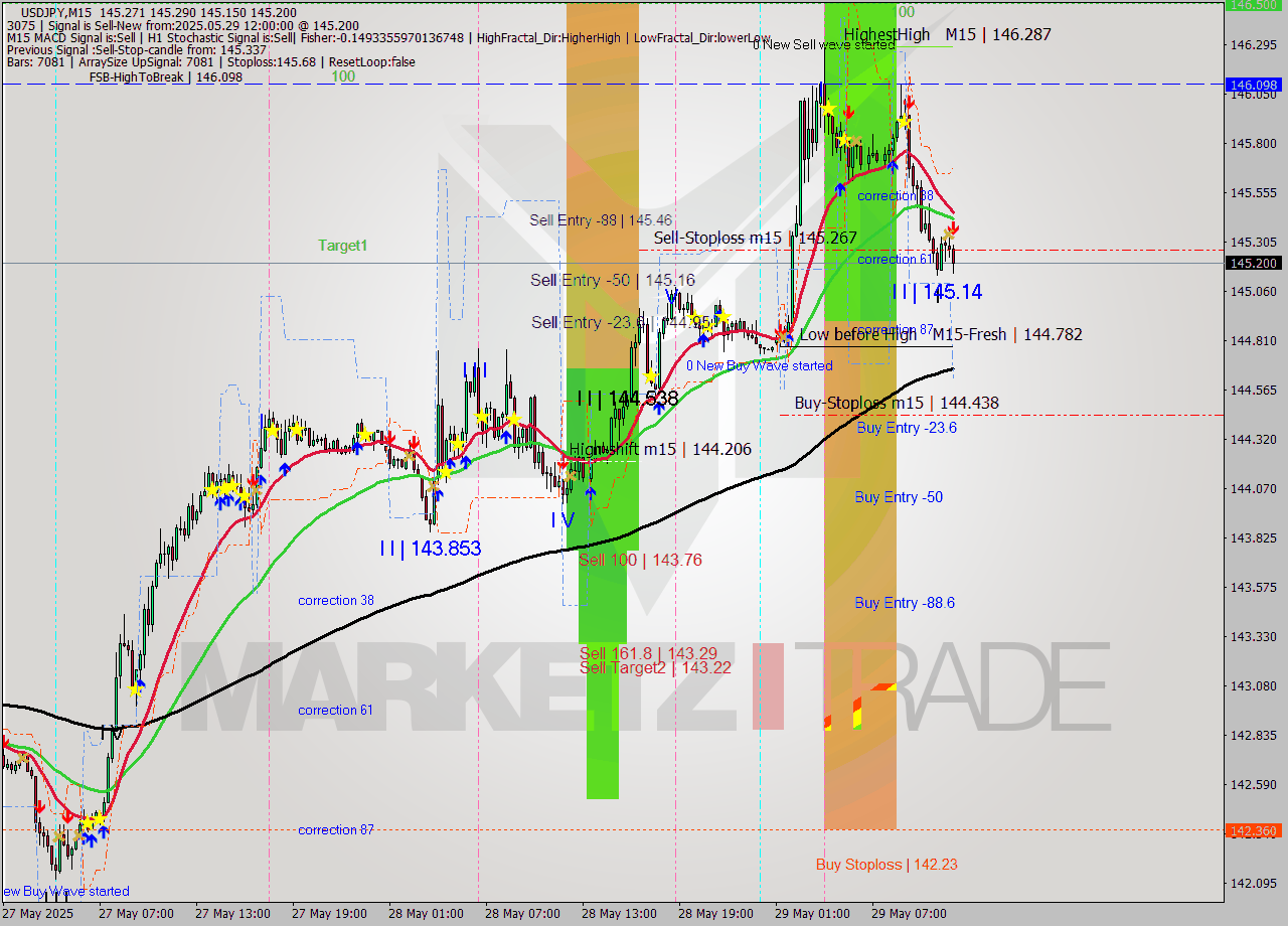 USDJPY M15 Analysis USDJPY M15 Signal