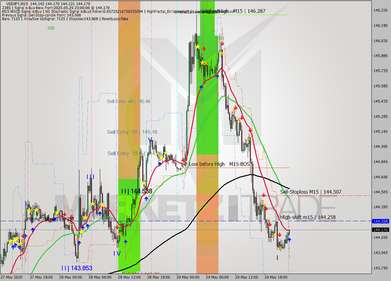 USDJPY M15 Analysis USDJPY M15 Signal