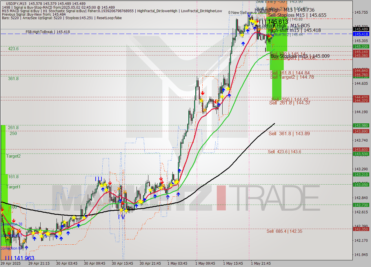 USDJPY M15 Analysis USDJPY M15 Signal