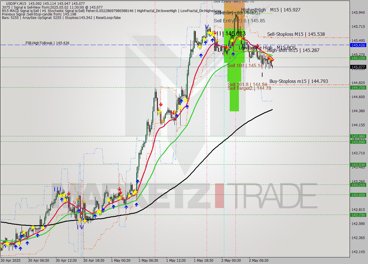 USDJPY M15 Signal