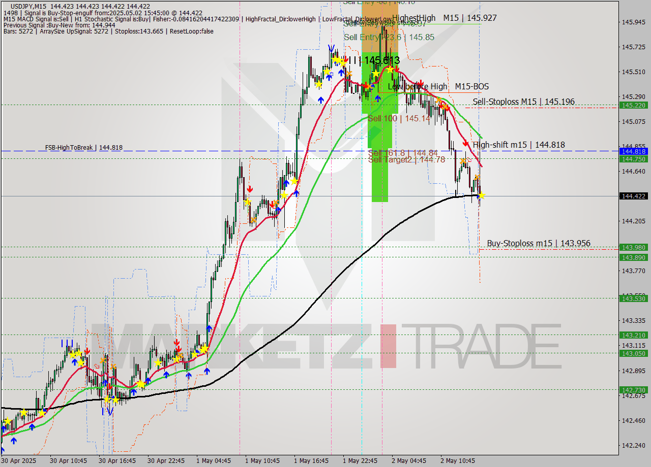 USDJPY M15 Analysis USDJPY M15 Signal