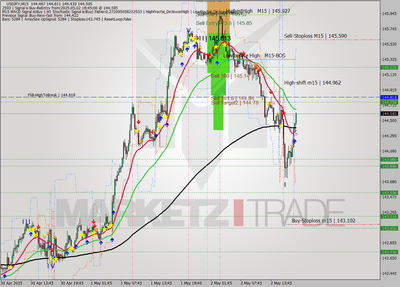 USDJPY M15 Signal