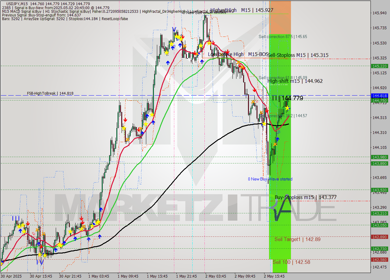 USDJPY M15 Signal