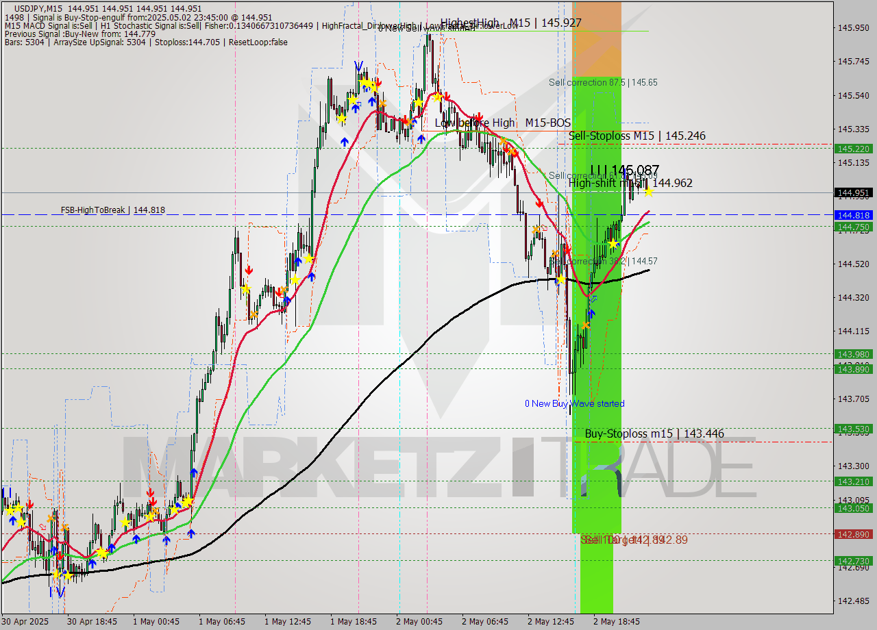 USDJPY M15 Signal