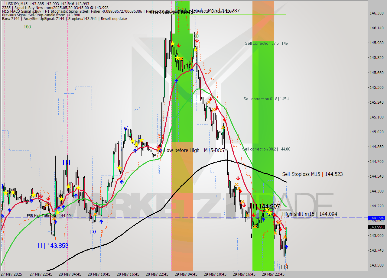 USDJPY M15 Analysis USDJPY M15 Signal