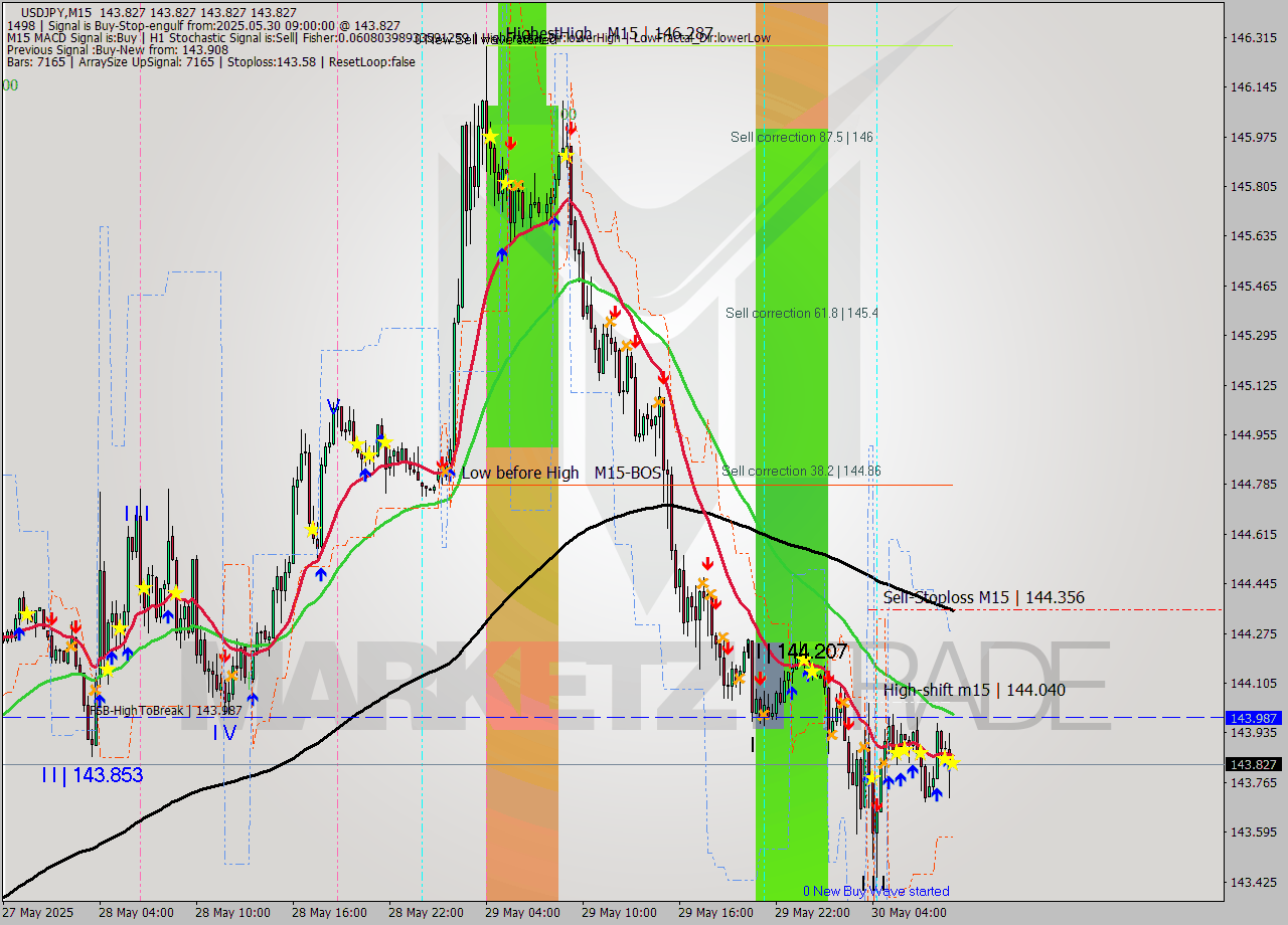 USDJPY M15 Analysis USDJPY M15 Signal