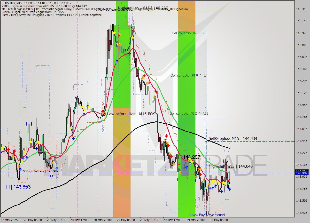 USDJPY M15 Analysis USDJPY M15 Signal