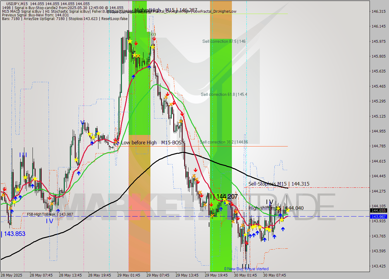 USDJPY M15 Analysis USDJPY M15 Signal