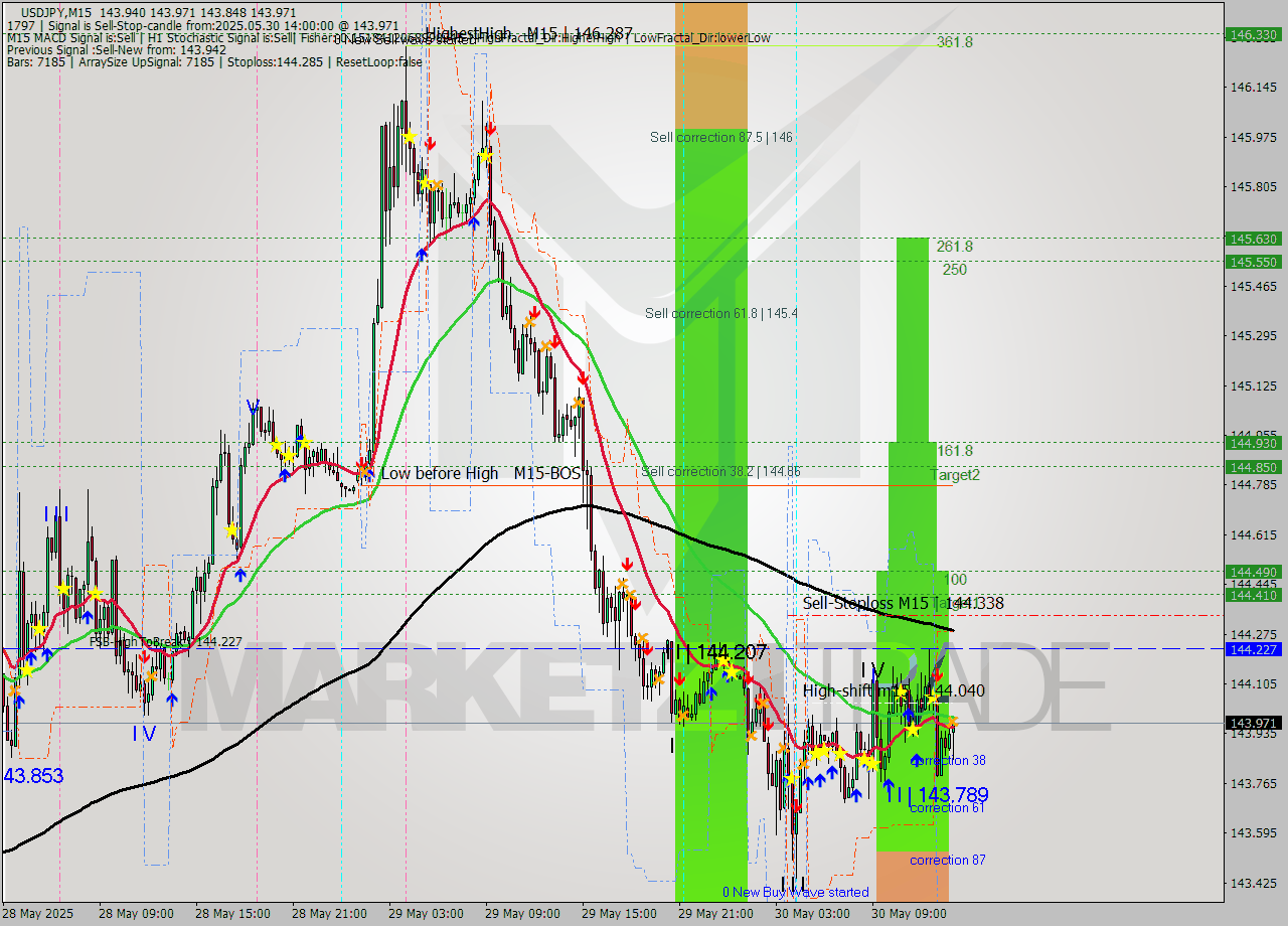 USDJPY M15 Analysis USDJPY M15 Signal