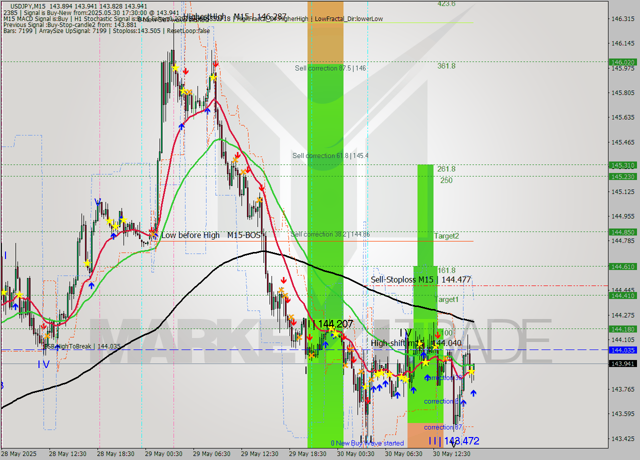USDJPY M15 Analysis USDJPY M15 Signal