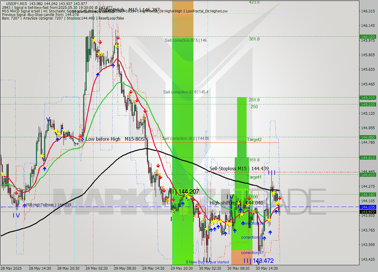 USDJPY M15 Analysis USDJPY M15 Signal