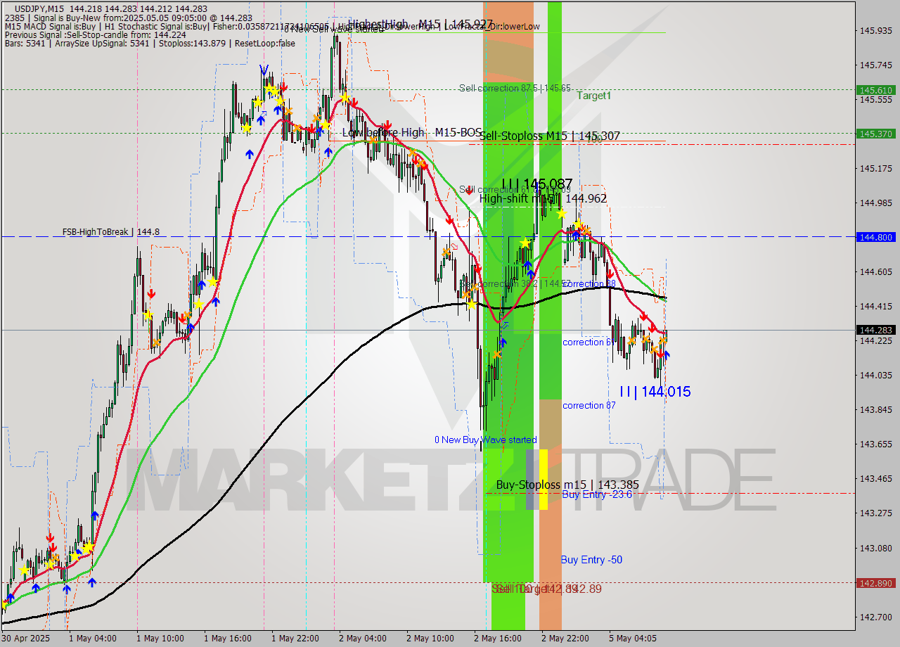 USDJPY M15 Signal