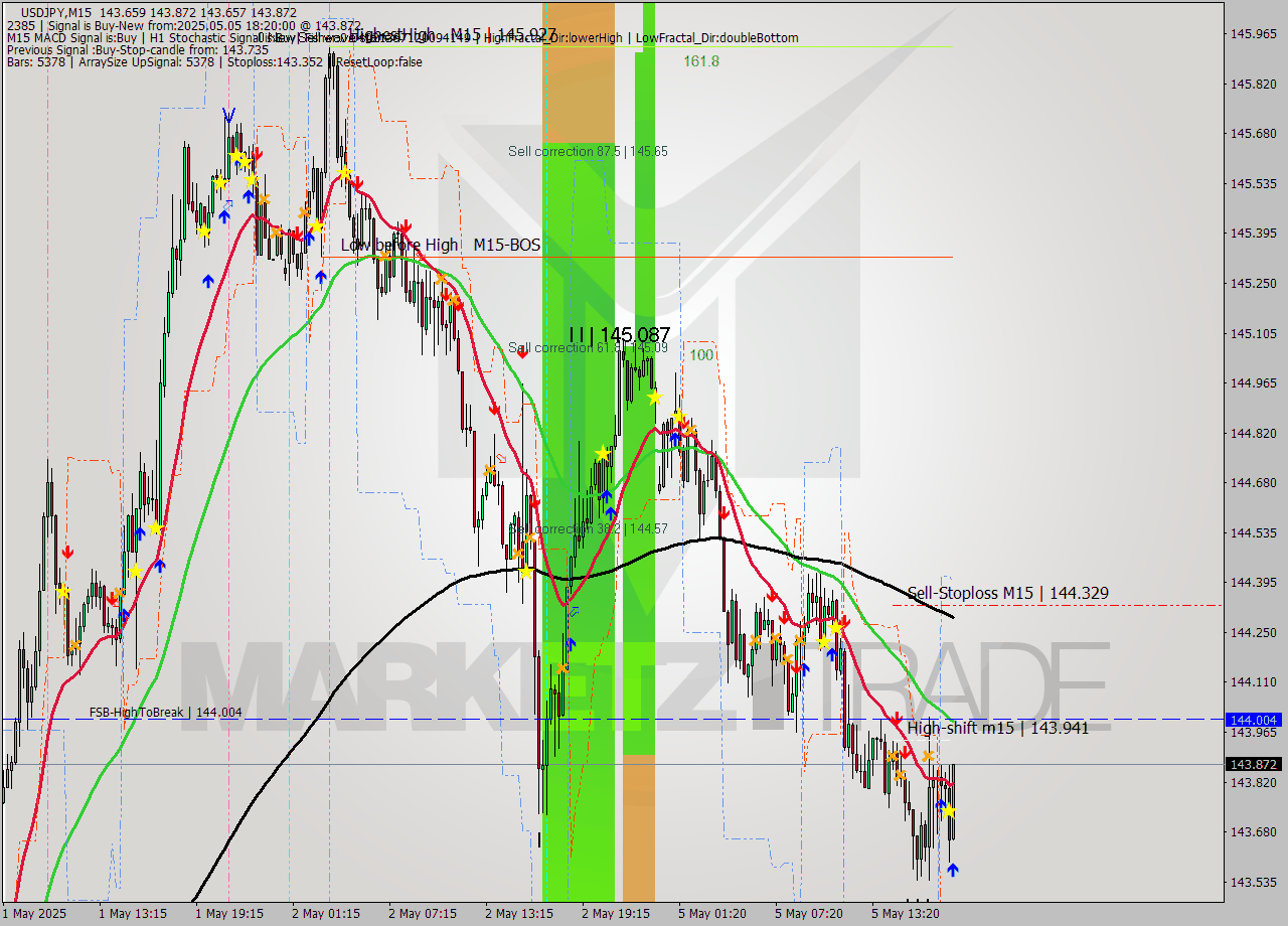 USDJPY M15 Analysis USDJPY M15 Signal