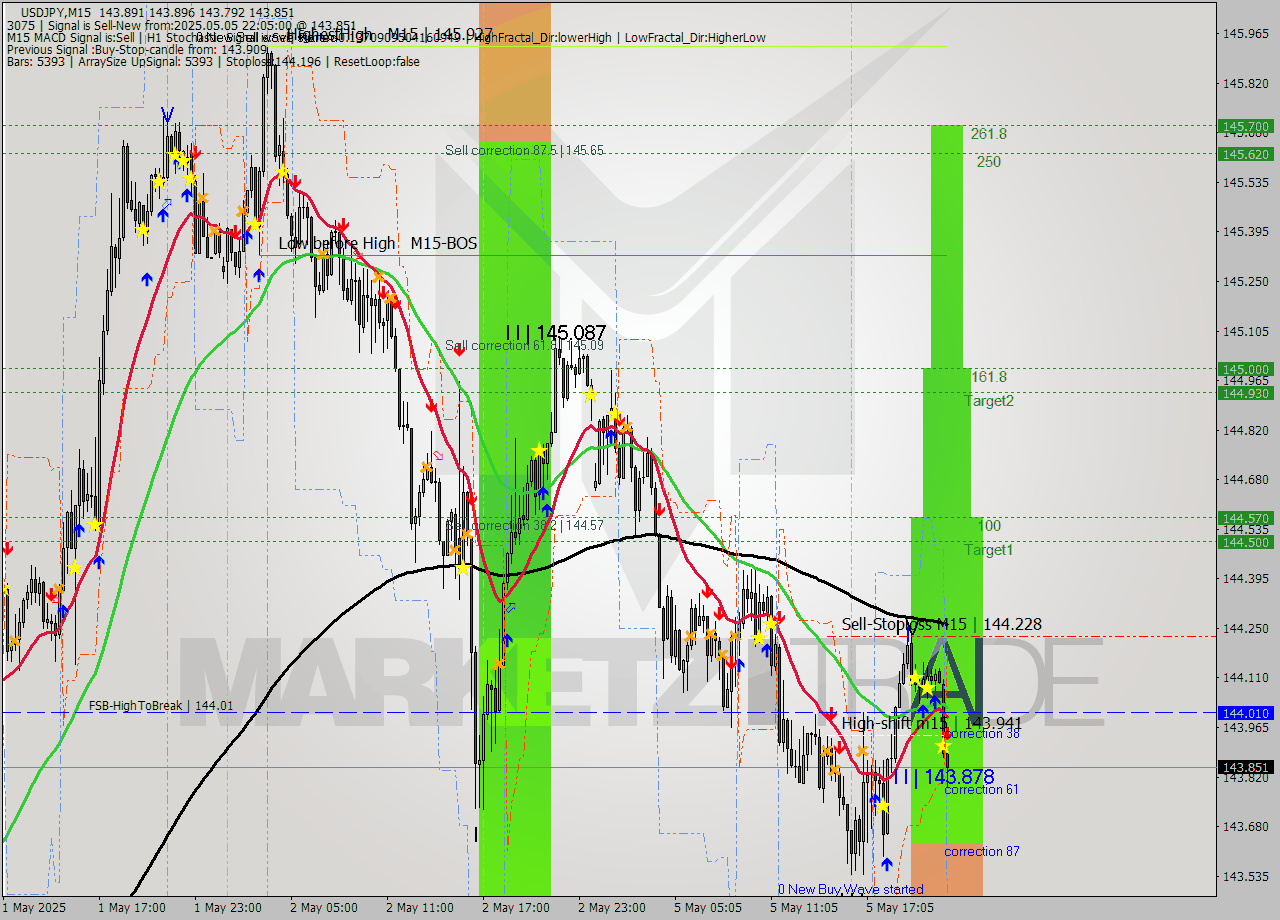 USDJPY M15 Analysis USDJPY M15 Signal