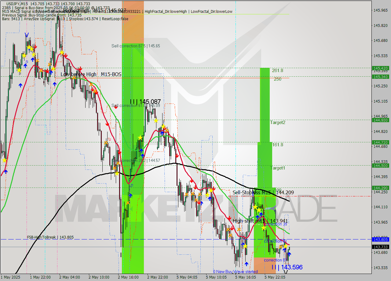 USDJPY M15 Analysis USDJPY M15 Signal