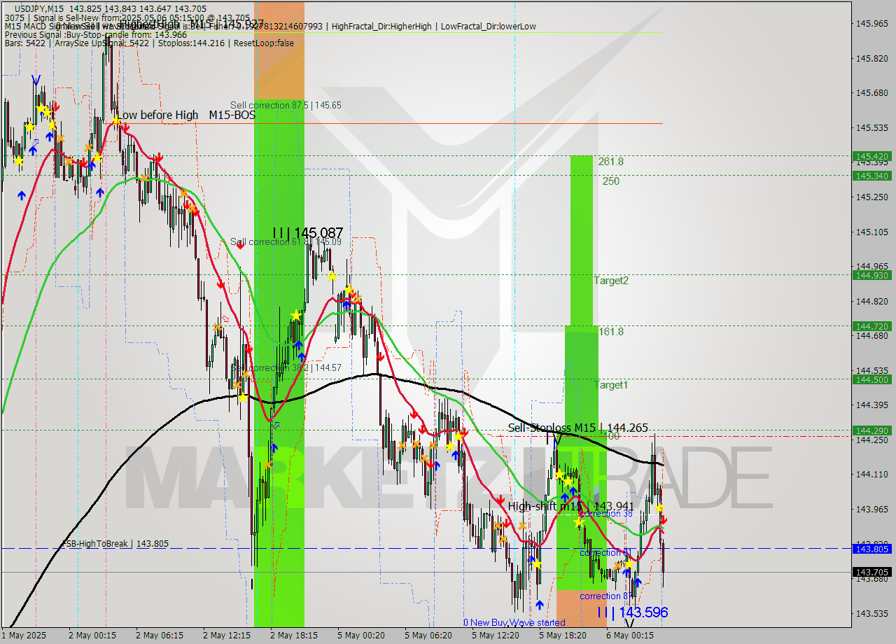 USDJPY M15 Analysis USDJPY M15 Signal