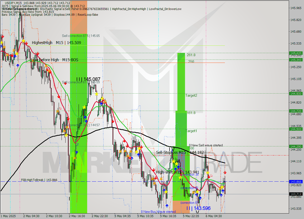 USDJPY M15 Analysis USDJPY M15 Signal