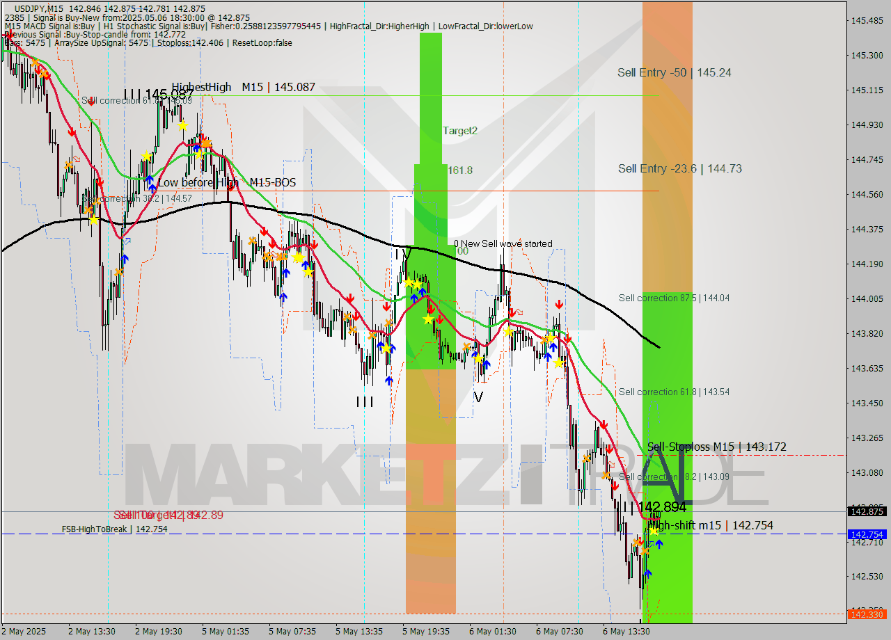 USDJPY M15 Analysis USDJPY M15 Signal