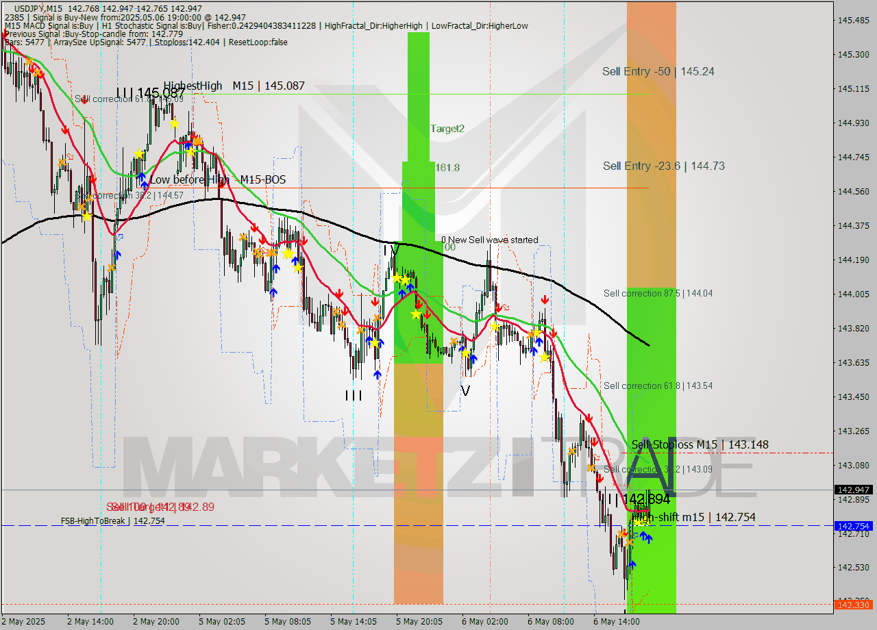 USDJPY M15 Analysis USDJPY M15 Signal