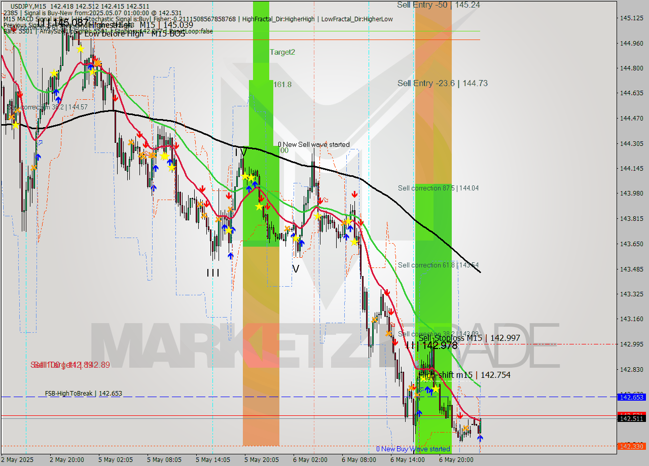 USDJPY M15 Analysis USDJPY M15 Signal